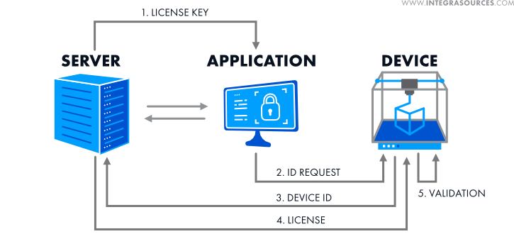 The behavior of the licensing service developed by Integra Sources.