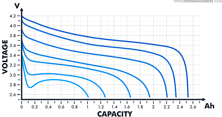The graph shows how the open-circuit voltage changes depending on the discharge of a lithium-ion battery.