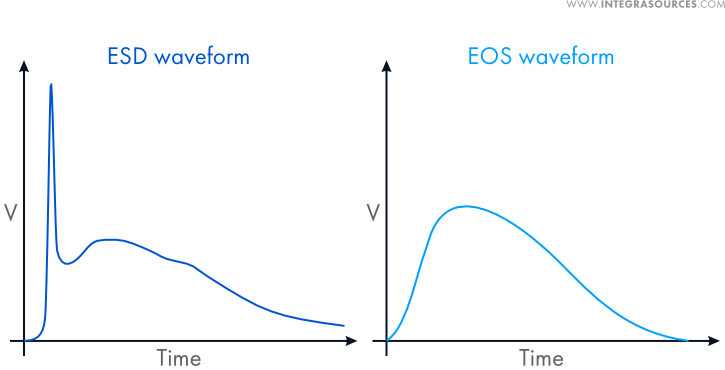 Two graphs showing the difference between an EOS and an ESD event.