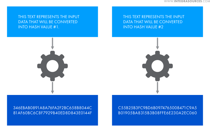 The Illustration of how a hashing algorithm works. Two blocks of text are transformed into two sets of symbols called hash codes.