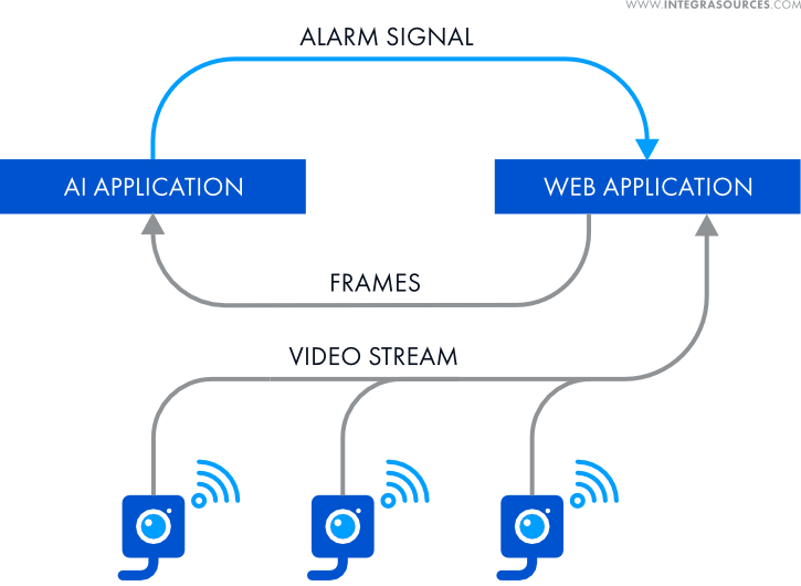 The diagram showing the operational principles of an industrial emergency detection system designed by Integra Sources.