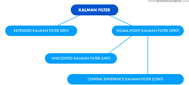 Kalman filter has several modifications for linear and nonlinear systems.