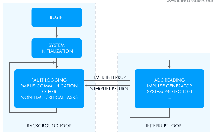 The firmware structure of a microcontroller that controls the work of a DC-to-DC converter.