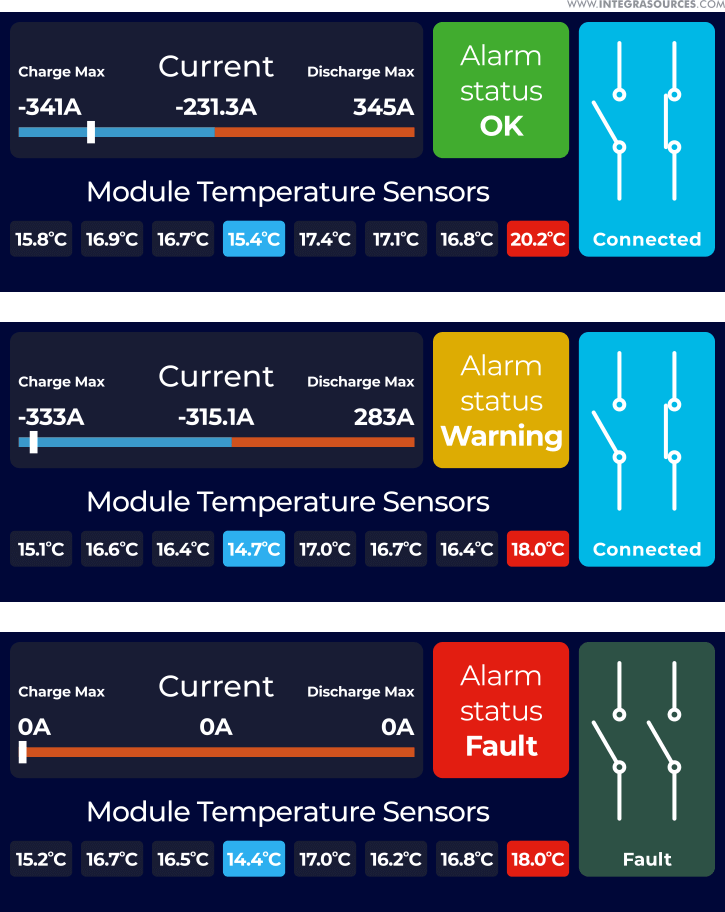 Screenshots of the BMS app developed by Integra Sources depict different alarm statuses of the system (Normal, Warning, and Fault) depending on the current level.