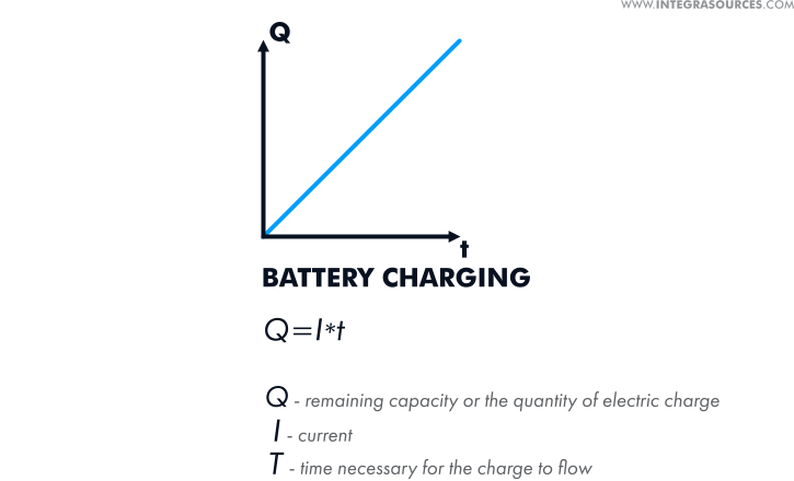 Battery charge calculation.
