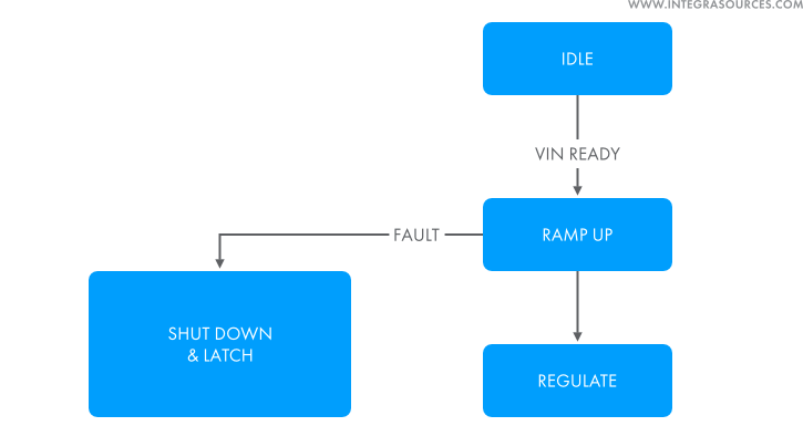 The scheme of a state machine used to control the work of a DC-DC converter with a microcontroller.