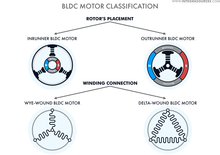 Brushless DC (BLDC) Motors